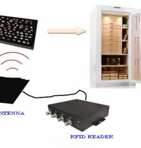 Proceso de gestión de joyas RFID