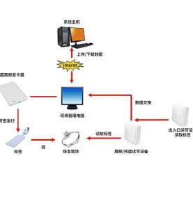 Solución antirrobo de joyería RFID Monitoreo de cantidad de joyería Sistema de inventario de tienda de oro Gestión masiva de joyería para evitar pérdidas