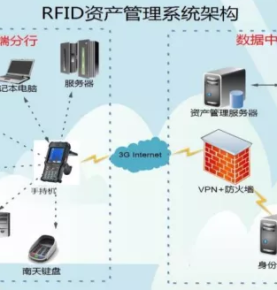 Solución de gestión inteligente de activos bancarios RFID