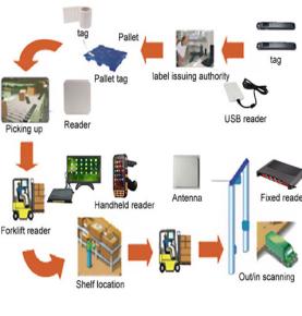 Solución de gestión de almacenes RFID Sistema de inventario rápido de carga Estadísticas de inventario Registros de entrada y salida de grandes almacenes