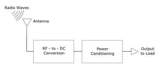 RF Energy Harvesting Technology