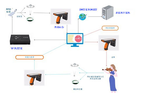 Composición del sistema RFID