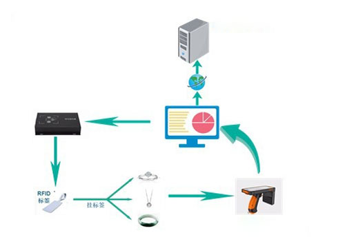 Verificar el inventario de RFID y escribir el valor de RFID