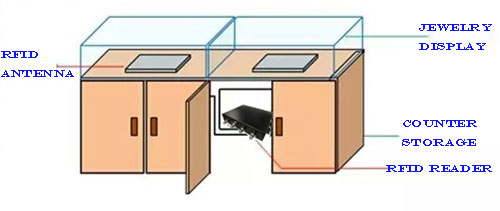 contador de pantalla rfid