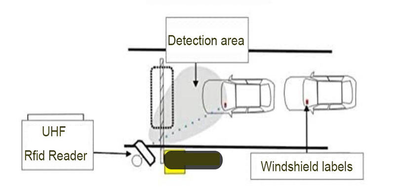 Solución de gestión de vehículos RFID Rápida e inteligente identificación del sistema de control de tráfico de gestión de acceso de vehículos de estacionamiento de peaje de autopista 3