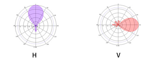 RFID vehicle identification circular polarization 12dbi antenna 915M long-distance UHF passive outdoor directional antenna