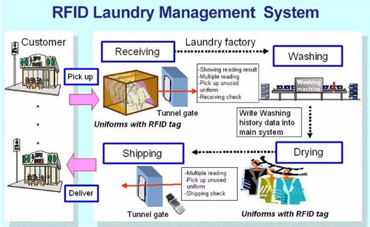 Solución de gestión de lavandería RFID monitorización de procesos de lavandería para tintorerías