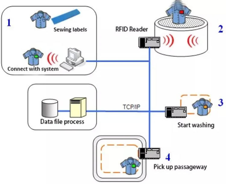 Solución de gestión de lavandería RFID monitorización de procesos de lavandería tintorerías 2