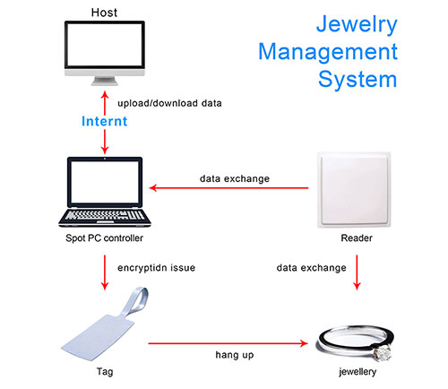 Solución de gestión de joyas RFID 3