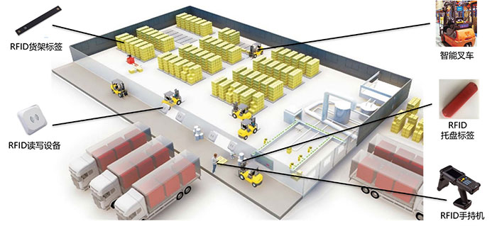 Solución de sistema de gestión de logística de almacén RFID