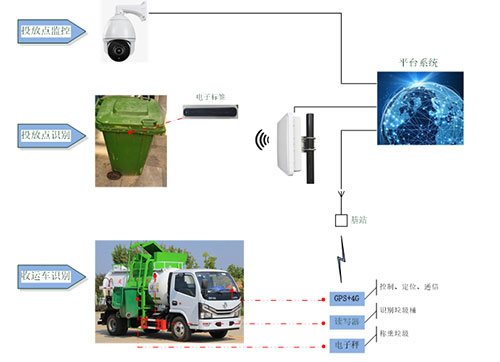 Solución de gestión RFID de clasificación de basura