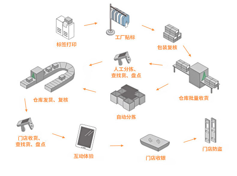 RFID unmanned retail electronic label supermarket convenience store special Internet of things radio frequency label UHF passive 6C 5